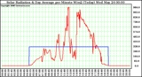 Milwaukee Weather Solar Radiation & Day Average per Minute W/m2 (Today)