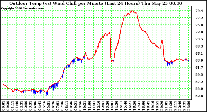 Milwaukee Weather Outdoor Temp (vs) Wind Chill per Minute (Last 24 Hours)