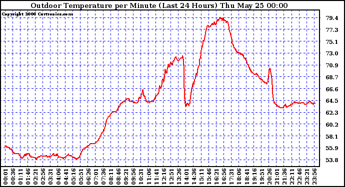 Milwaukee Weather Outdoor Temperature per Minute (Last 24 Hours)