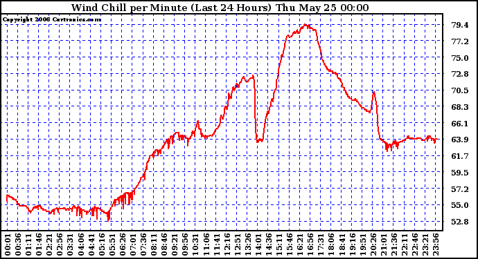 Milwaukee Weather Wind Chill per Minute (Last 24 Hours)