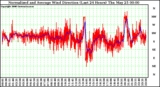 Milwaukee Weather Normalized and Average Wind Direction (Last 24 Hours)