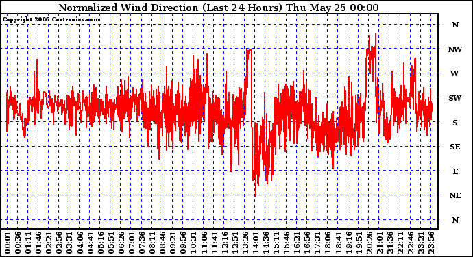 Milwaukee Weather Normalized Wind Direction (Last 24 Hours)