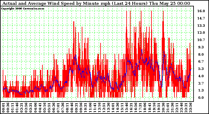 Milwaukee Weather Actual and Average Wind Speed by Minute mph (Last 24 Hours)