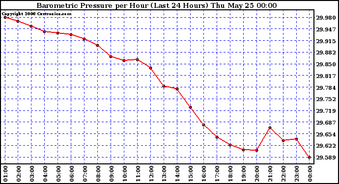 Milwaukee Weather Barometric Pressure per Hour (Last 24 Hours)