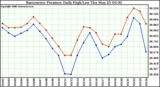 Milwaukee Weather Barometric Pressure Daily High/Low