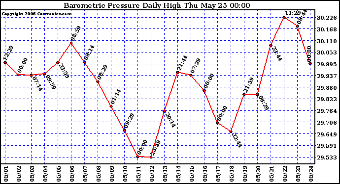 Milwaukee Weather Barometric Pressure Daily High