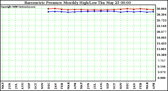 Milwaukee Weather Barometric Pressure Monthly High/Low