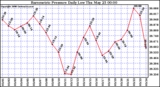 Milwaukee Weather Barometric Pressure Daily Low