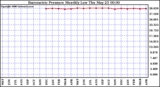 Milwaukee Weather Barometric Pressure Monthly Low