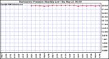 Milwaukee Weather Barometric Pressure Monthly Low