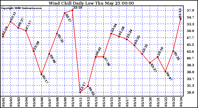 Milwaukee Weather Wind Chill Daily Low