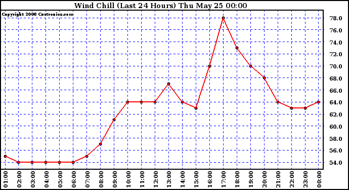 Milwaukee Weather Wind Chill (Last 24 Hours)