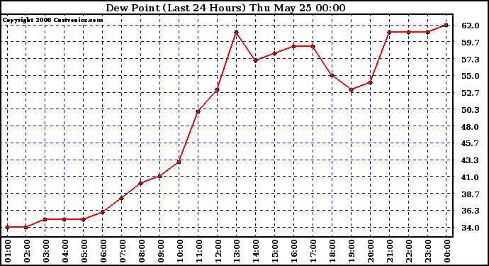 Milwaukee Weather Dew Point (Last 24 Hours)