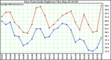 Milwaukee Weather Dew Point Daily High/Low