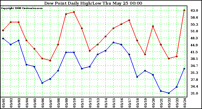 Milwaukee Weather Dew Point Daily High/Low