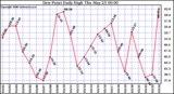 Milwaukee Weather Dew Point Daily High