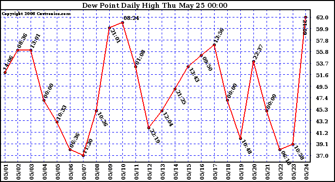 Milwaukee Weather Dew Point Daily High