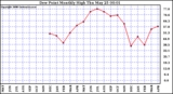 Milwaukee Weather Dew Point Monthly High