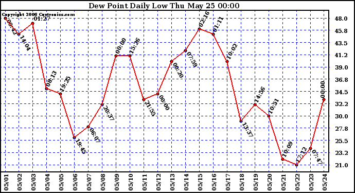 Milwaukee Weather Dew Point Daily Low