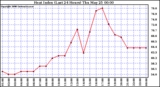 Milwaukee Weather Heat Index (Last 24 Hours)
