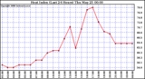 Milwaukee Weather Heat Index (Last 24 Hours)