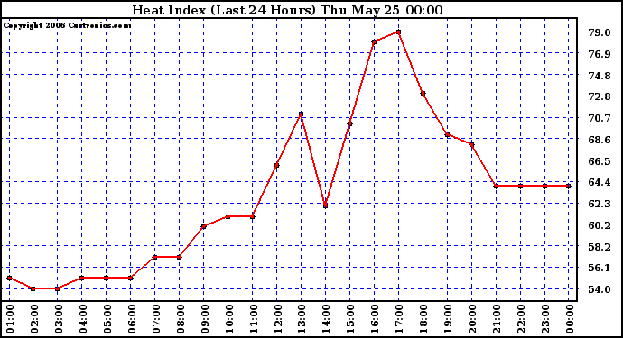 Milwaukee Weather Heat Index (Last 24 Hours)