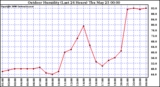 Milwaukee Weather Outdoor Humidity (Last 24 Hours)