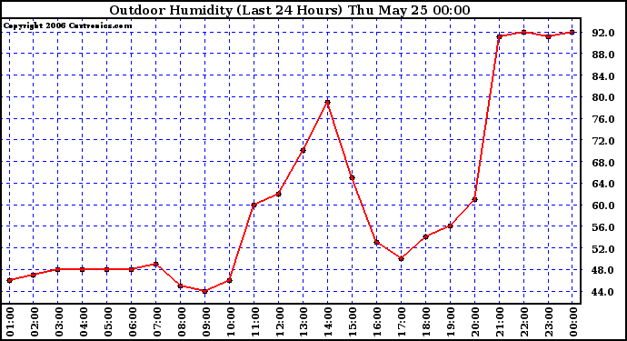 Milwaukee Weather Outdoor Humidity (Last 24 Hours)