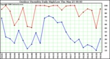 Milwaukee Weather Outdoor Humidity Daily High/Low