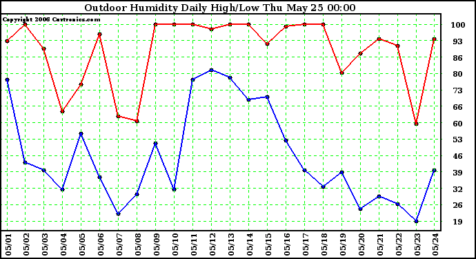 Milwaukee Weather Outdoor Humidity Daily High/Low