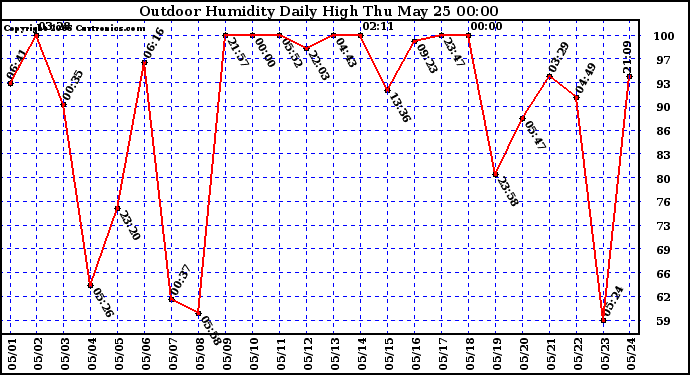 Milwaukee Weather Outdoor Humidity Daily High