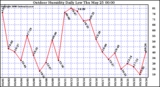 Milwaukee Weather Outdoor Humidity Daily Low