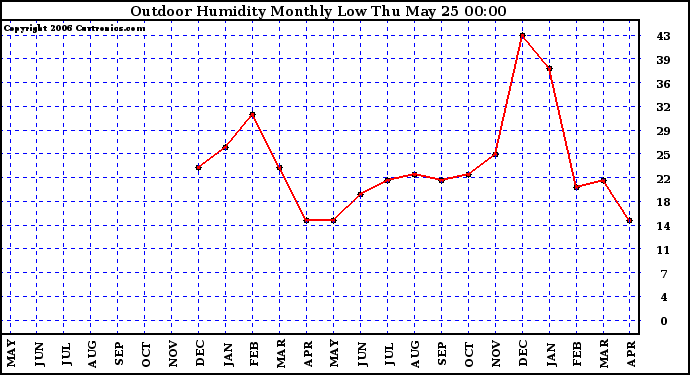 Milwaukee Weather Outdoor Humidity Monthly Low