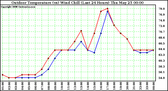 Milwaukee Weather Outdoor Temperature (vs) Wind Chill (Last 24 Hours)