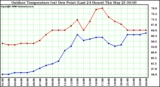 Milwaukee Weather Outdoor Temperature (vs) Dew Point (Last 24 Hours)