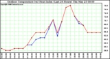 Milwaukee Weather Outdoor Temperature (vs) Heat Index (Last 24 Hours)