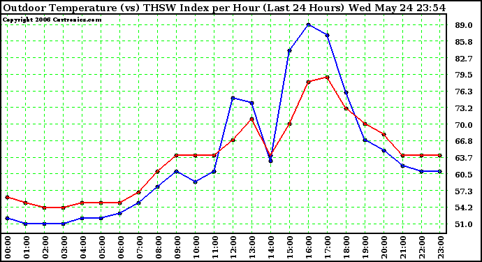 Milwaukee Weather Outdoor Temperature (vs) THSW Index per Hour (Last 24 Hours)