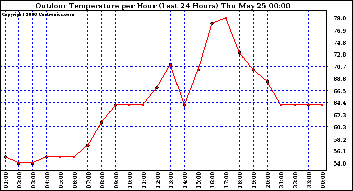 Milwaukee Weather Outdoor Temperature per Hour (Last 24 Hours)