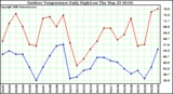 Milwaukee Weather Outdoor Temperature Daily High/Low