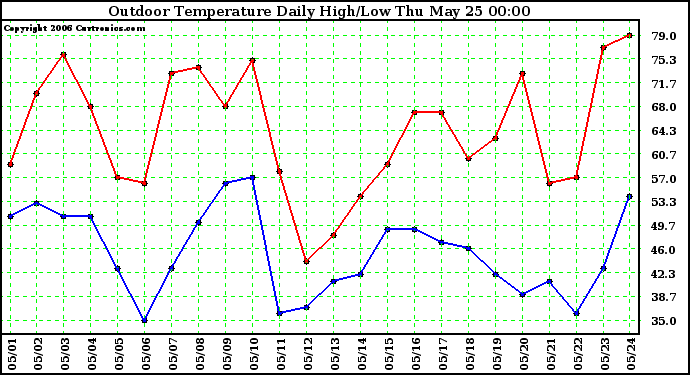 Milwaukee Weather Outdoor Temperature Daily High/Low