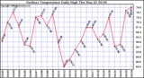 Milwaukee Weather Outdoor Temperature Daily High