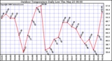 Milwaukee Weather Outdoor Temperature Daily Low