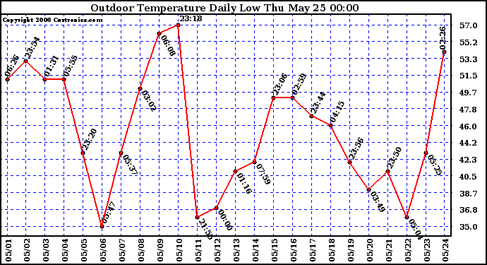 Milwaukee Weather Outdoor Temperature Daily Low