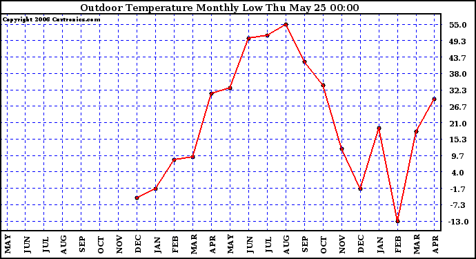 Milwaukee Weather Outdoor Temperature Monthly Low