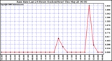 Milwaukee Weather Rain Rate Last 24 Hours (Inches/Hour)