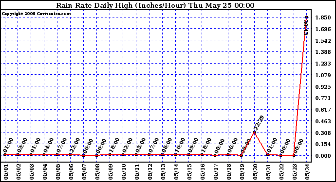 Milwaukee Weather Rain Rate Daily High (Inches/Hour)