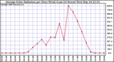 Milwaukee Weather Average Solar Radiation per Hour W/m2 (Last 24 Hours)