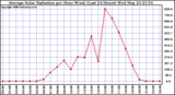 Milwaukee Weather Average Solar Radiation per Hour W/m2 (Last 24 Hours)