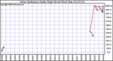 Milwaukee Weather Solar Radiation Daily High W/m2