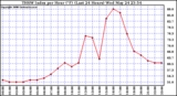 Milwaukee Weather THSW Index per Hour (F) (Last 24 Hours)